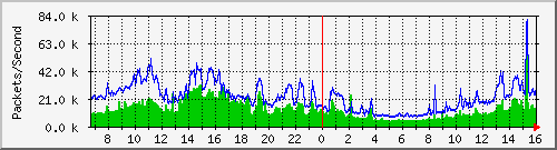 ntpu Traffic Graph