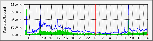 台北教育大學 Traffic Graph