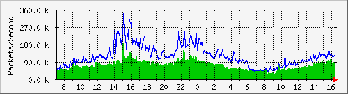 ntust Traffic Graph