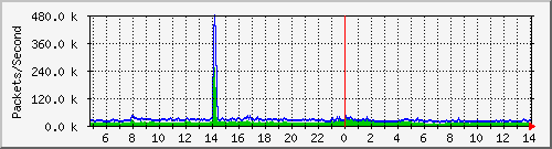 文化大學 Traffic Graph