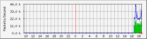 文化大學 Traffic Graph