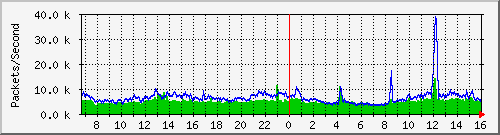 politicalfight Traffic Graph