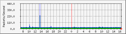 proxy Traffic Graph