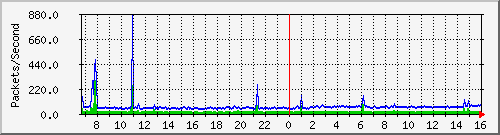 漢星技術學院 Traffic Graph