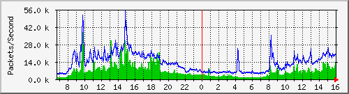 ntnu Traffic Graph