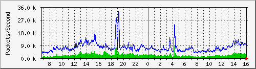 ntnu-2 Traffic Graph