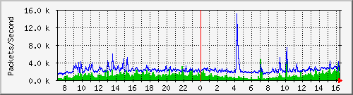 shijian Traffic Graph