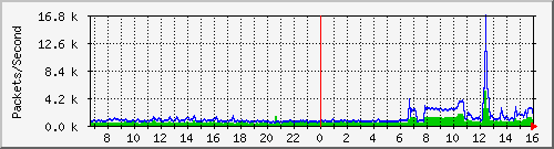 shnu Traffic Graph