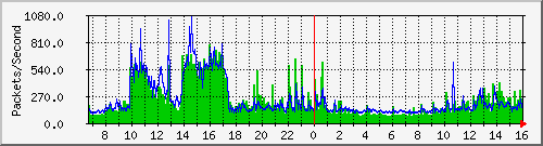 shuren Traffic Graph