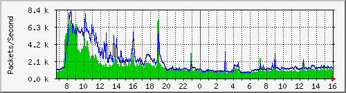 sihai Traffic Graph