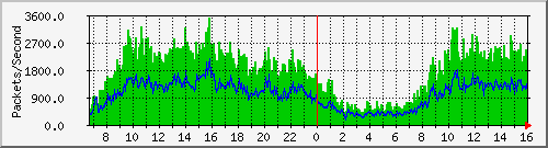 taipei-culture-center Traffic Graph