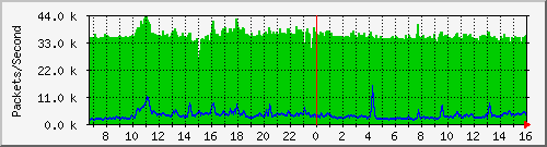 taipeimedical Traffic Graph