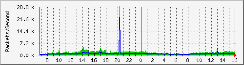 taipeimedical Traffic Graph