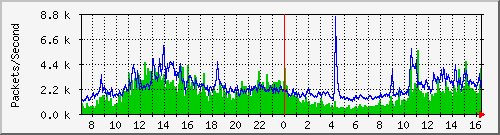 taipeinursing Traffic Graph