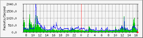 tatung-h Traffic Graph