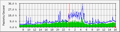 tatung Traffic Graph