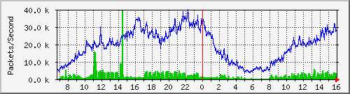 tfnnet2 Traffic Graph