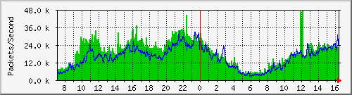 tfnnet Traffic Graph