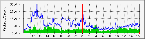 tku01 Traffic Graph