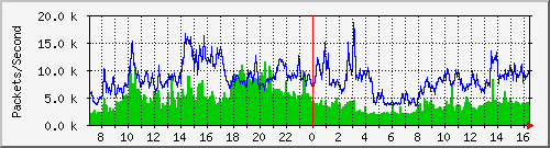 tku02 Traffic Graph