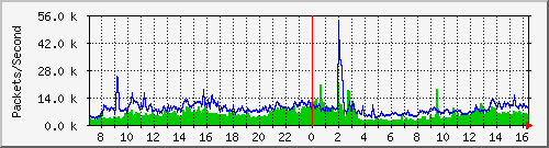 tku03 Traffic Graph