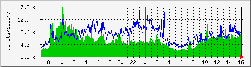 tku04 Traffic Graph