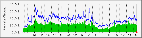 tku Traffic Graph