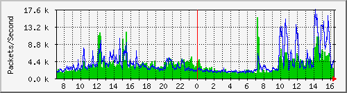 tmtc Traffic Graph