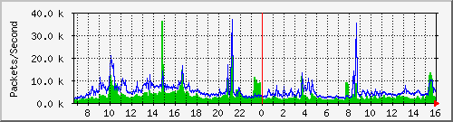 tp-commerce Traffic Graph