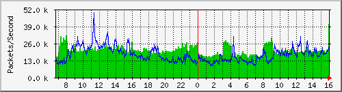 tp_aptg2_ipv4_pkt Traffic Graph