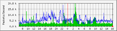 tp_aptg2_ipv6_pkt Traffic Graph