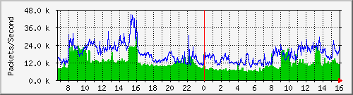 tp_aptg4_ipv4_pkt Traffic Graph