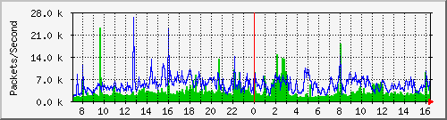 tp_aptg4_ipv6_pkt Traffic Graph