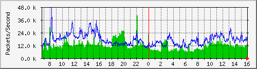 tp_cht2_ipv4_pkt Traffic Graph