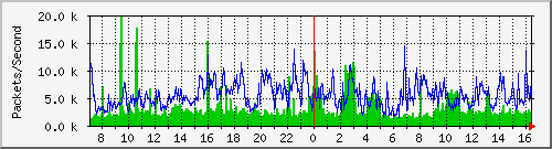 tp_cht2_ipv6_pkt Traffic Graph