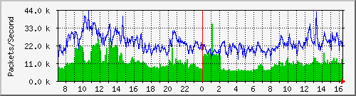 tp_cht_ipv4_pkt Traffic Graph