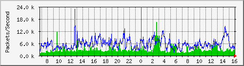 tp_cht_ipv6_pkt Traffic Graph