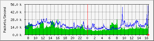 tp_dft1_ipv4_pkt Traffic Graph