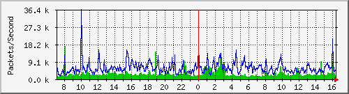 tp_dft1_ipv6_pkt Traffic Graph