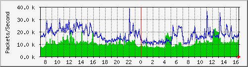 tp_dft2_ipv4_pkt Traffic Graph