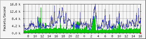 tp_dft2_ipv6_pkt Traffic Graph