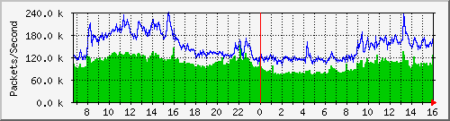 tp_ipv4_pkt_total Traffic Graph