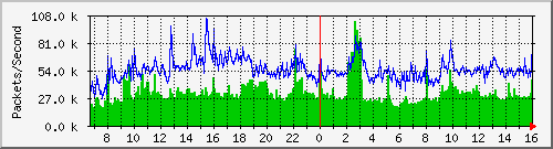 tp_ipv6_pkt_total Traffic Graph