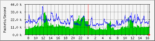 tp_sinica11_ipv4_pkt Traffic Graph