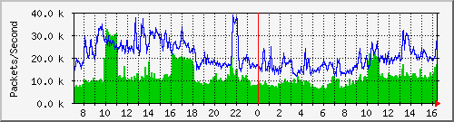 tp_sinica13_ipv4_pkt Traffic Graph