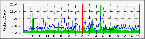 tp_sinica31_ipv6_pkt Traffic Graph