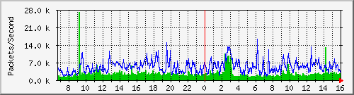 tp_sinica33_ipv6_pkt Traffic Graph