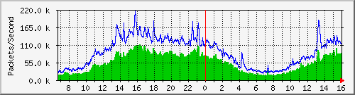 tpk Traffic Graph