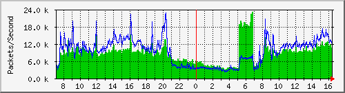 TPML Traffic Graph