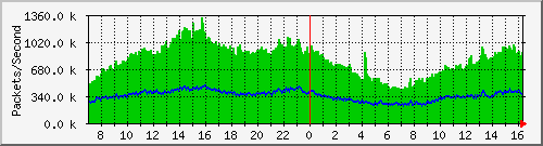 tpnet1_ipv4 Traffic Graph